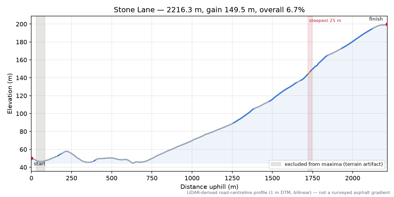 Stone Lane elevation profile