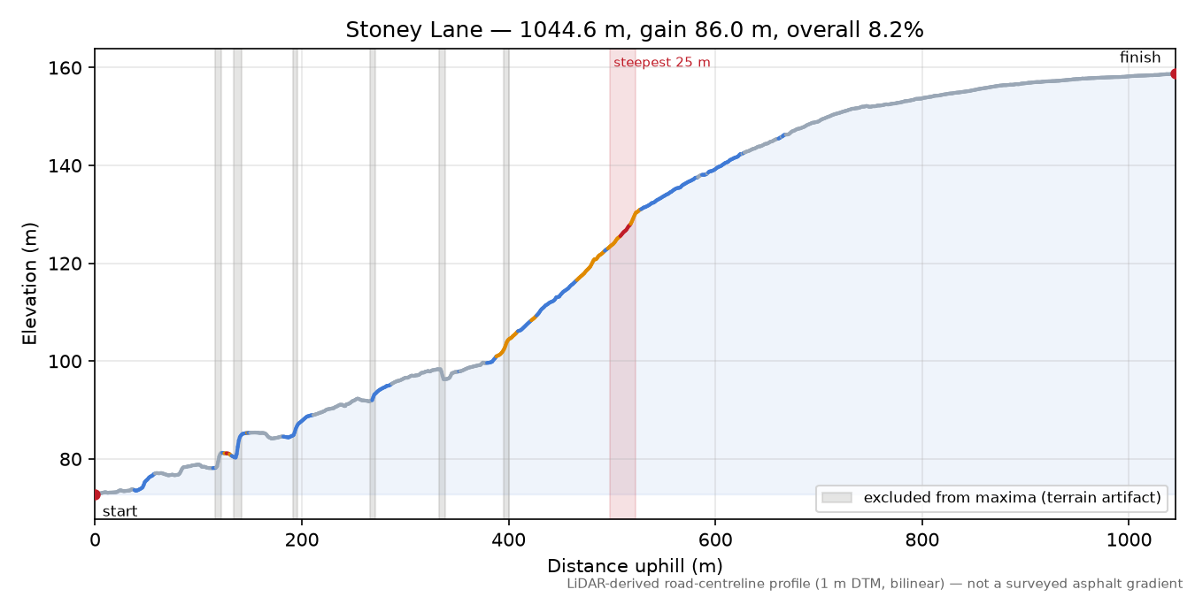 Stoney Lane elevation profile