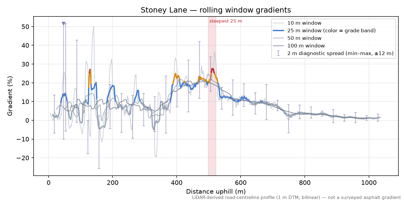 Stoney Lane rolling gradient profile