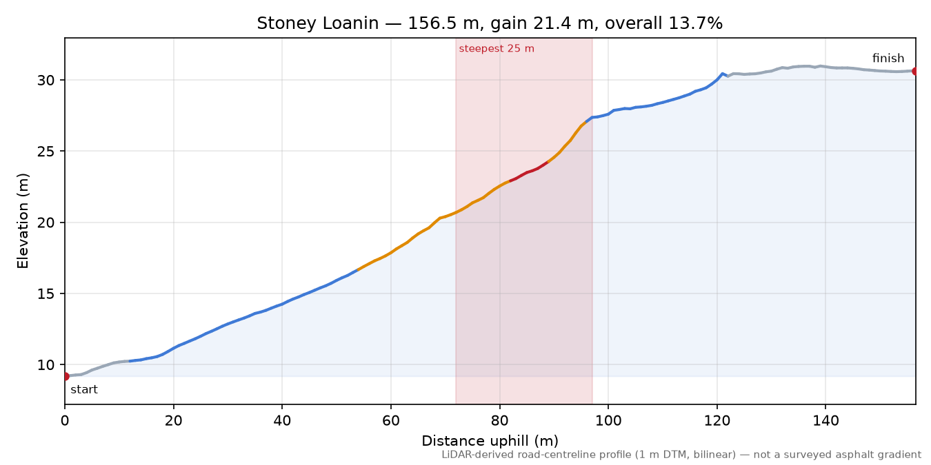 Stoney Loanin elevation profile