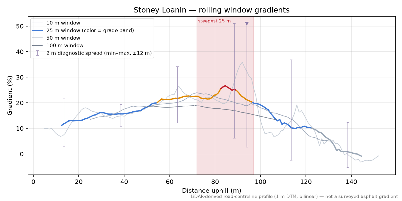 Stoney Loanin rolling gradient profile