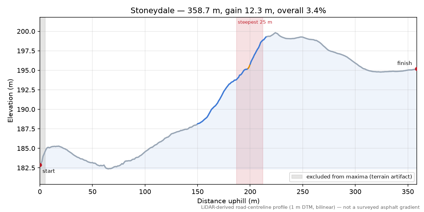 Stoneydale elevation profile