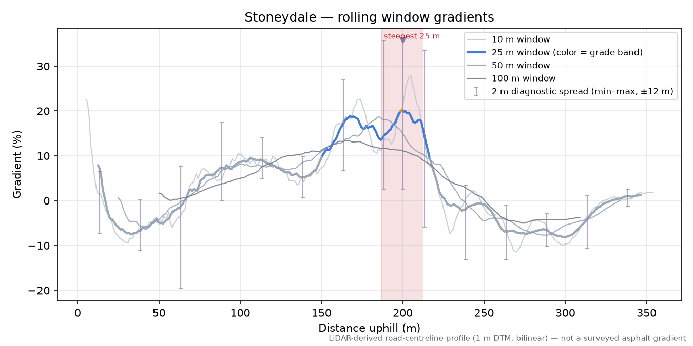 Stoneydale rolling gradient profile