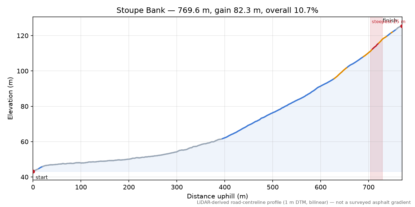 Stoupe Bank elevation profile