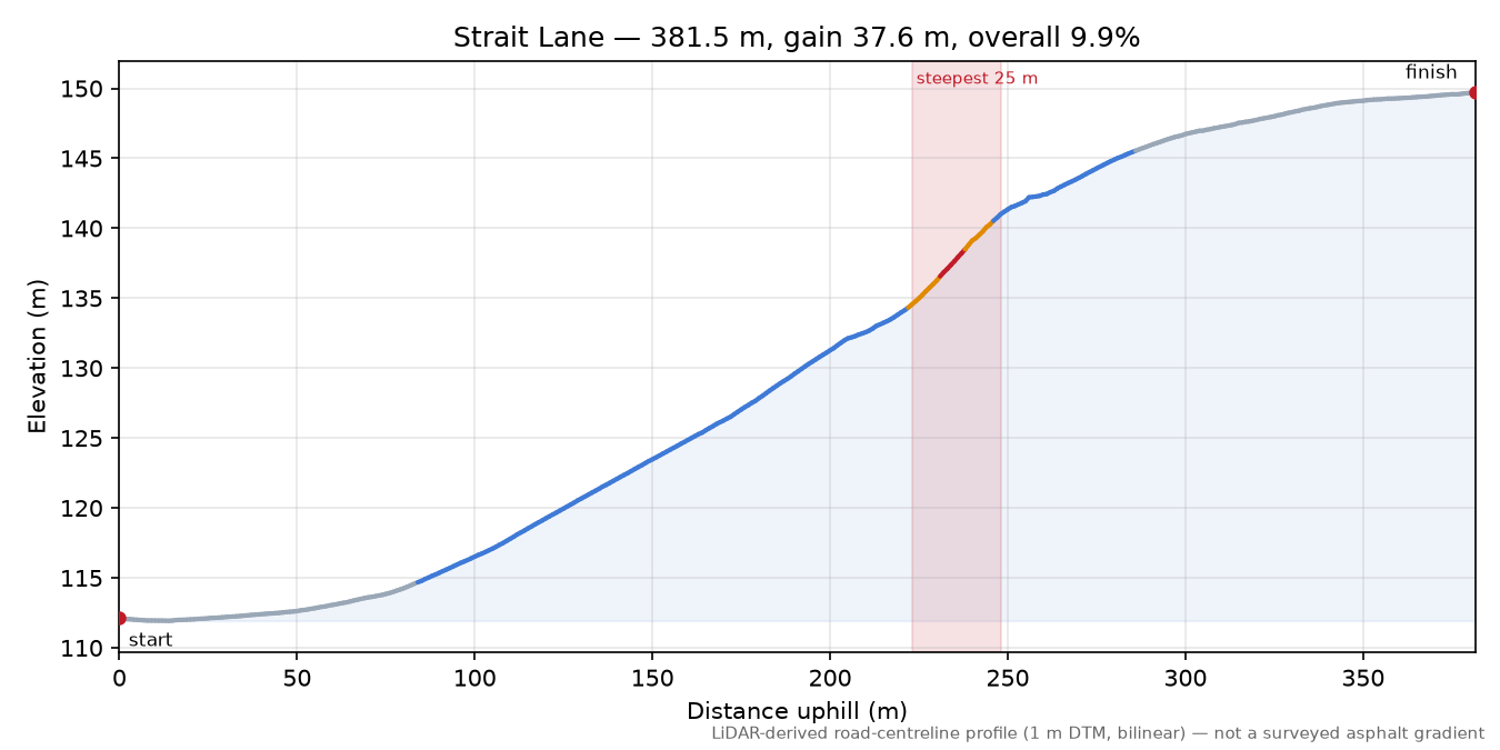 Strait Lane elevation profile