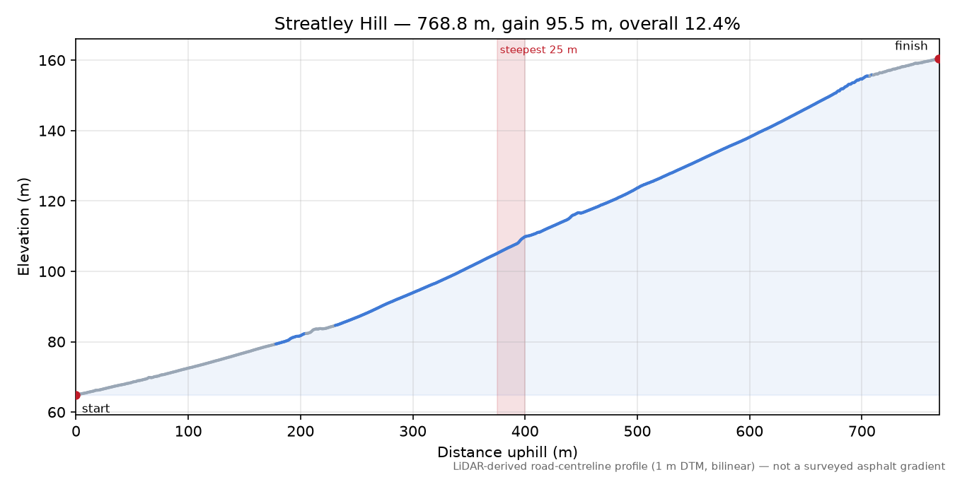 Streatley Hill elevation profile
