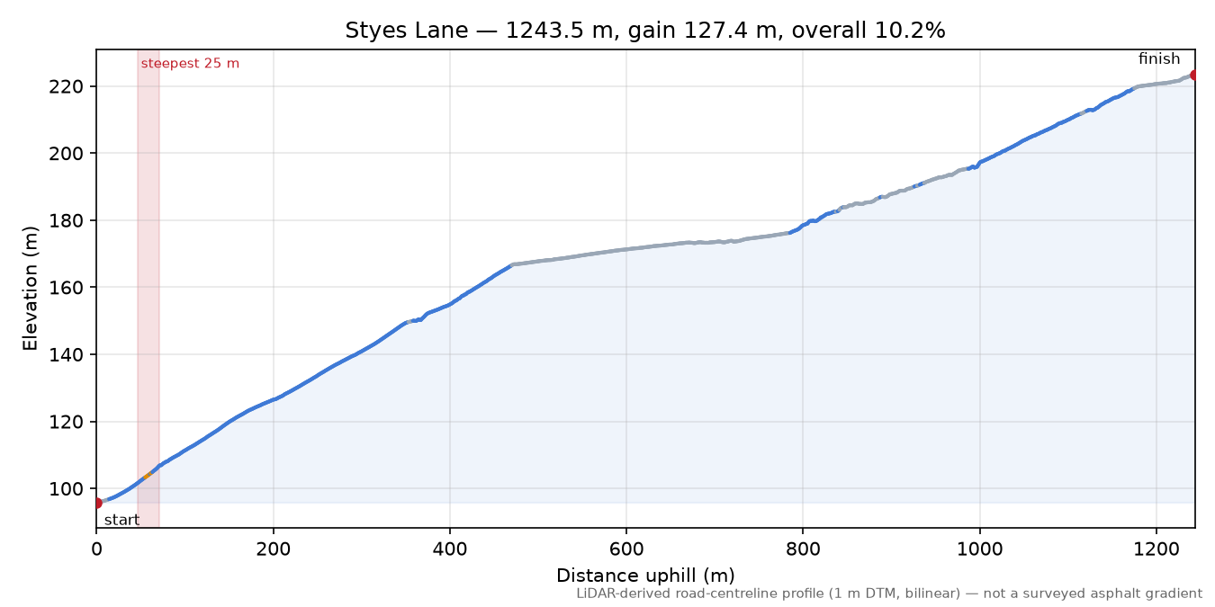 Styes Lane elevation profile