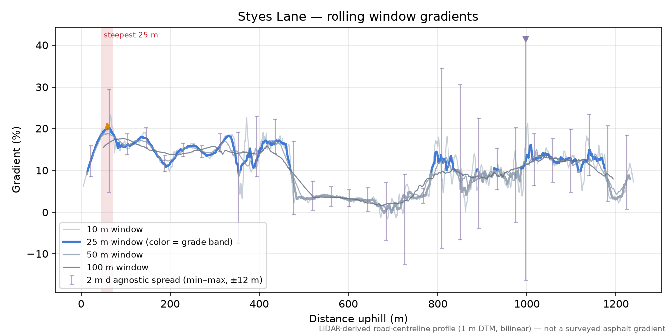 Styes Lane rolling gradient profile
