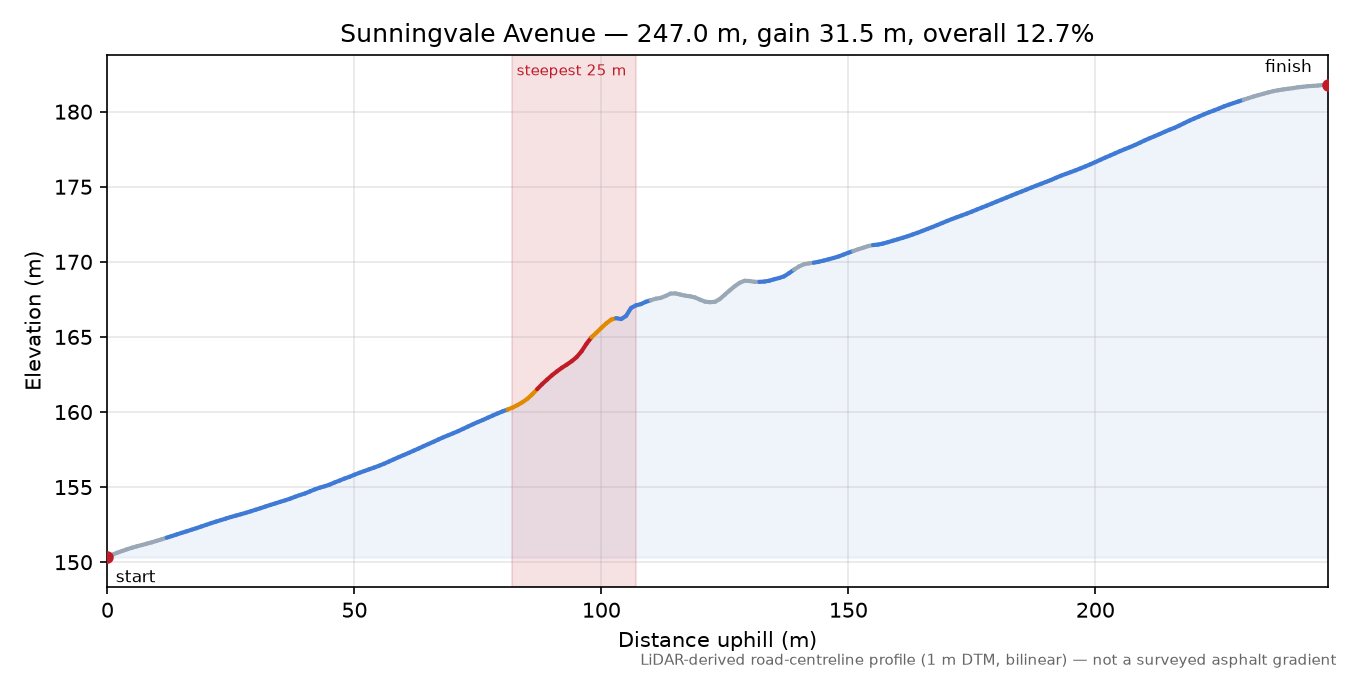 Sunningvale Avenue elevation profile