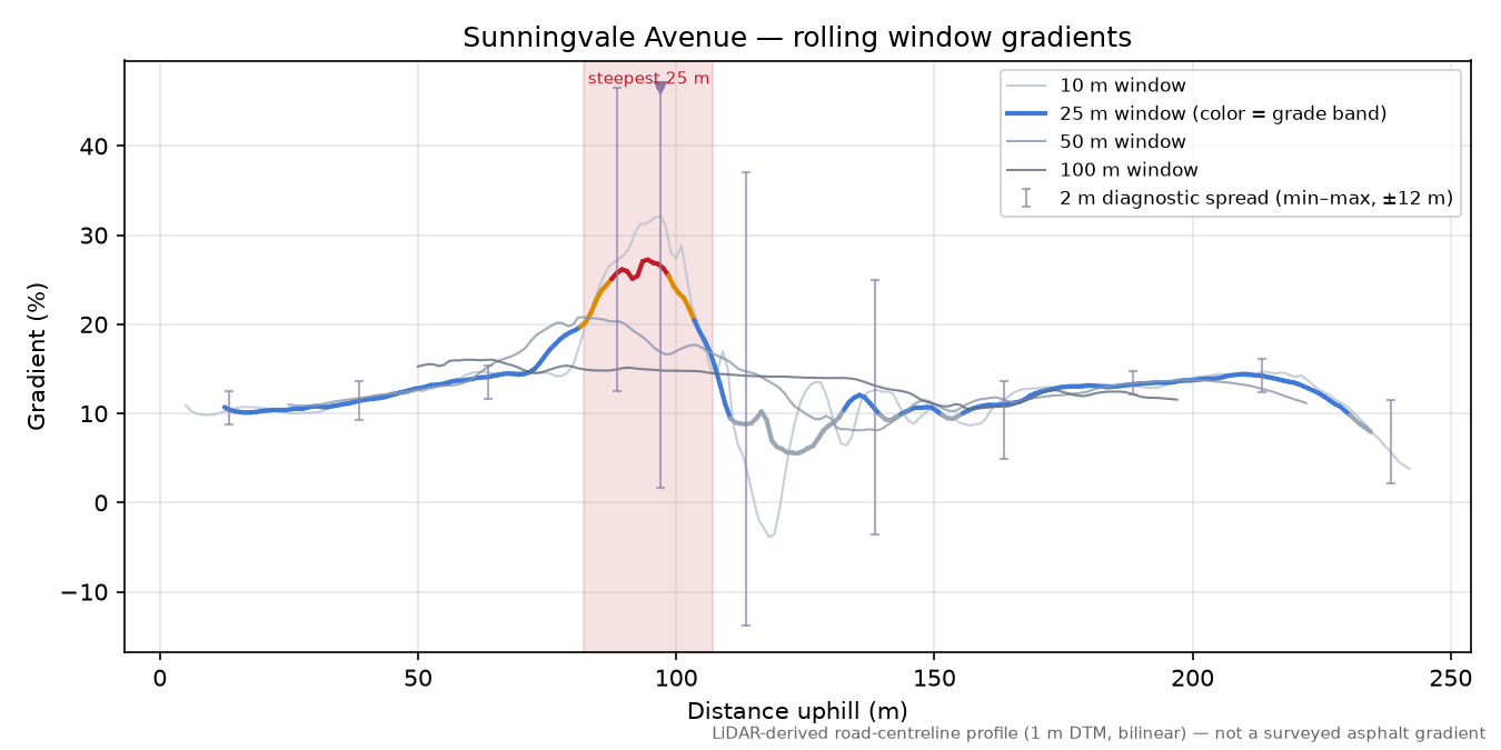 Sunningvale Avenue rolling gradient profile