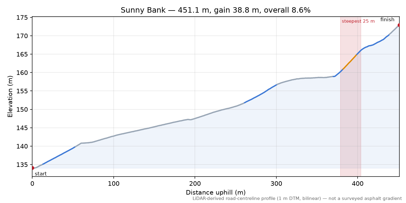 Sunny Bank elevation profile