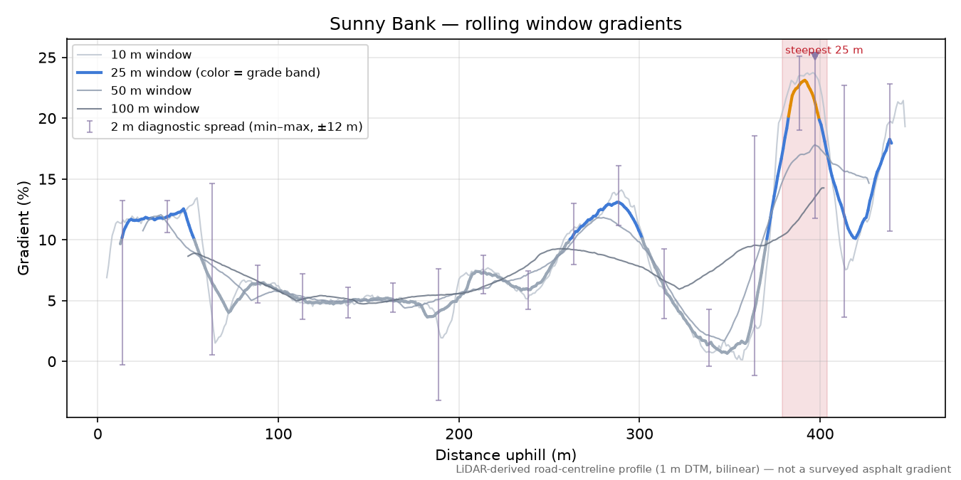 Sunny Bank rolling gradient profile