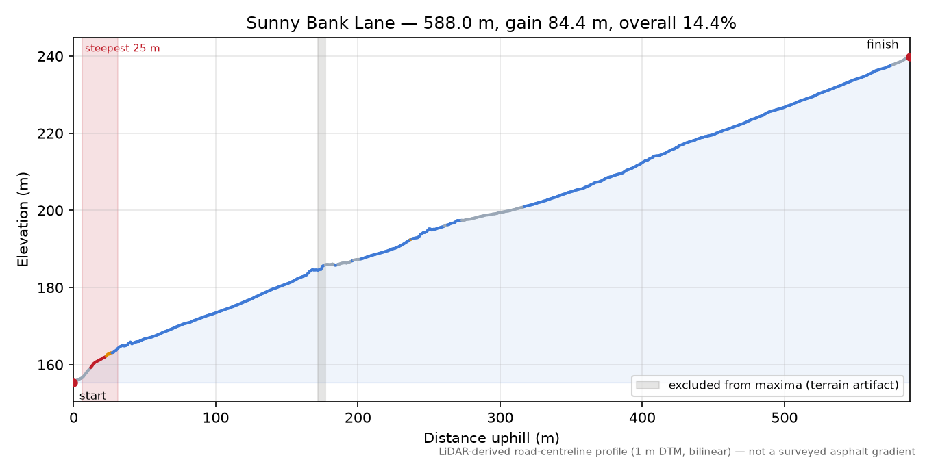 Sunny Bank Lane elevation profile