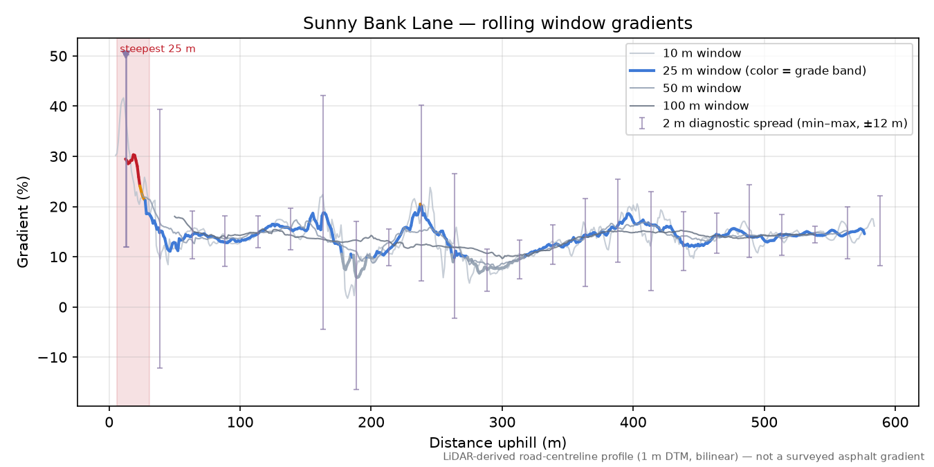 Sunny Bank Lane rolling gradient profile