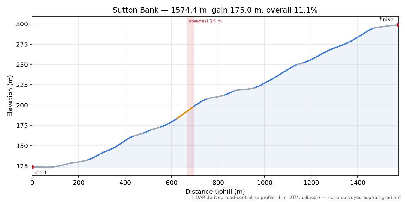 Sutton Bank elevation profile