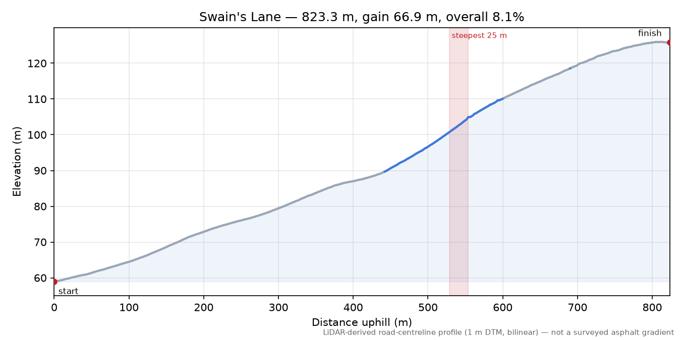 Swain's Lane elevation profile