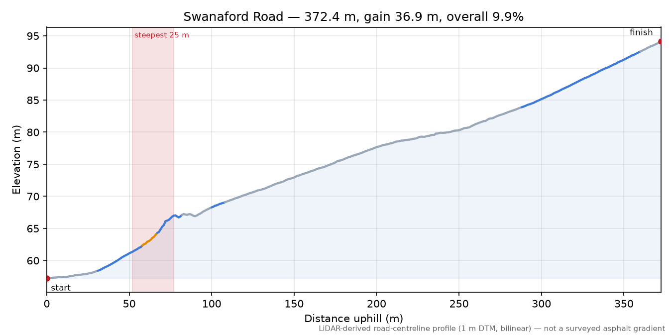Swanaford Road elevation profile