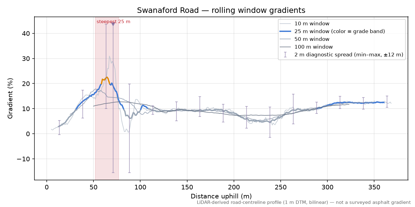 Swanaford Road rolling gradient profile