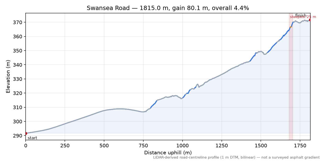 Swansea Road elevation profile