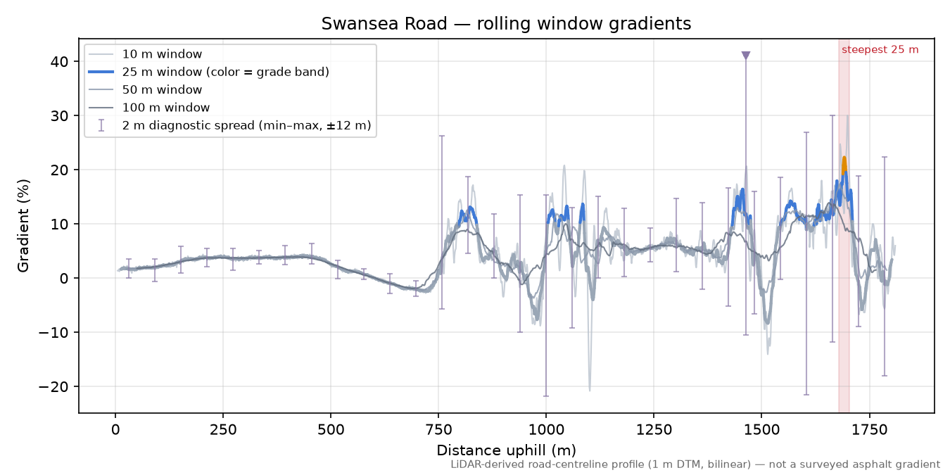 Swansea Road rolling gradient profile