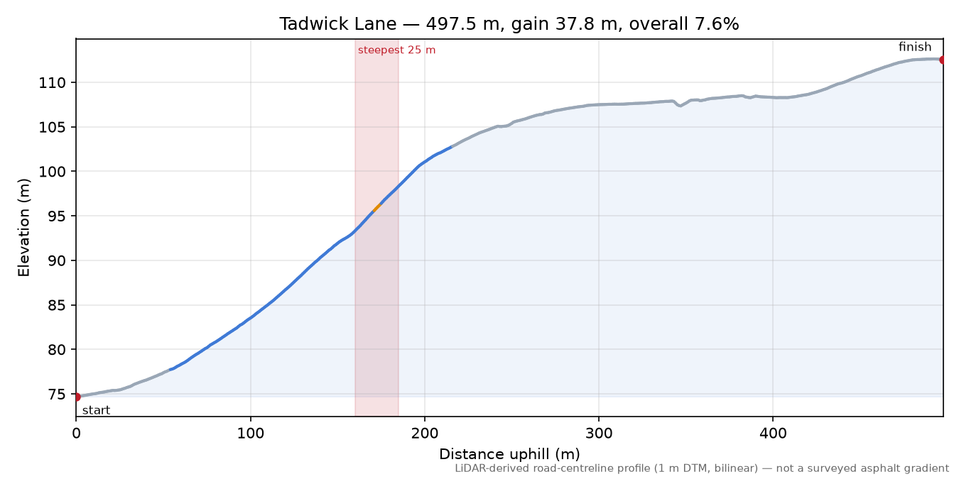 Tadwick Lane elevation profile