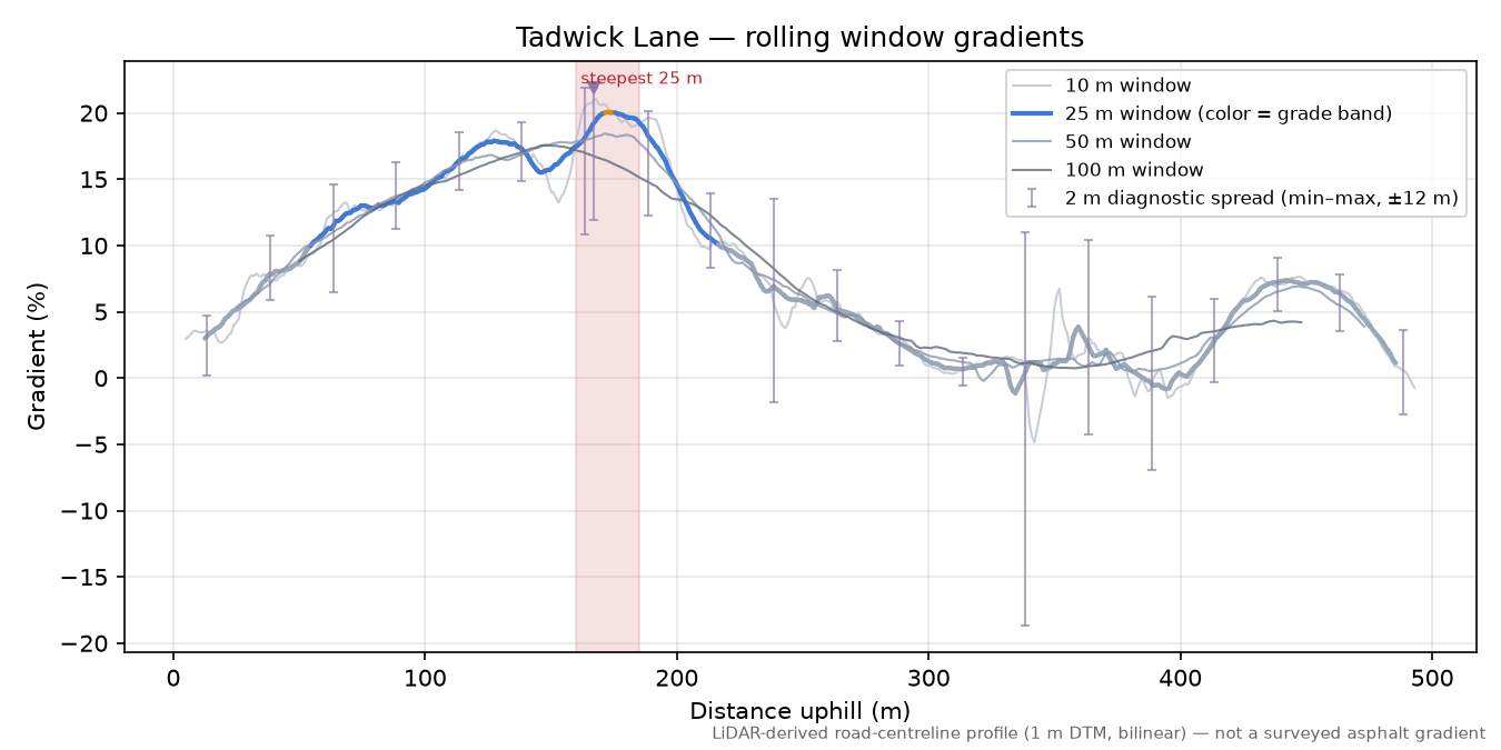 Tadwick Lane rolling gradient profile