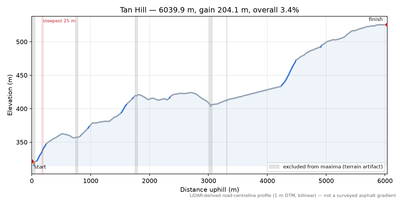 Tan Hill elevation profile