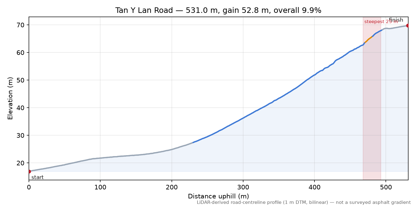 Tan Y Lan Road elevation profile