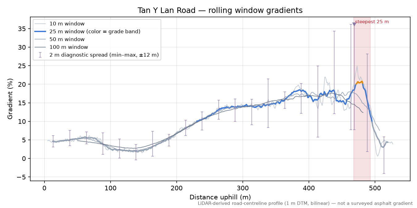 Tan Y Lan Road rolling gradient profile