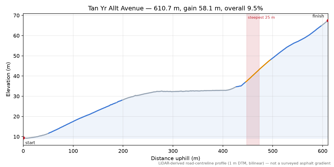 Tan Yr Allt Avenue elevation profile
