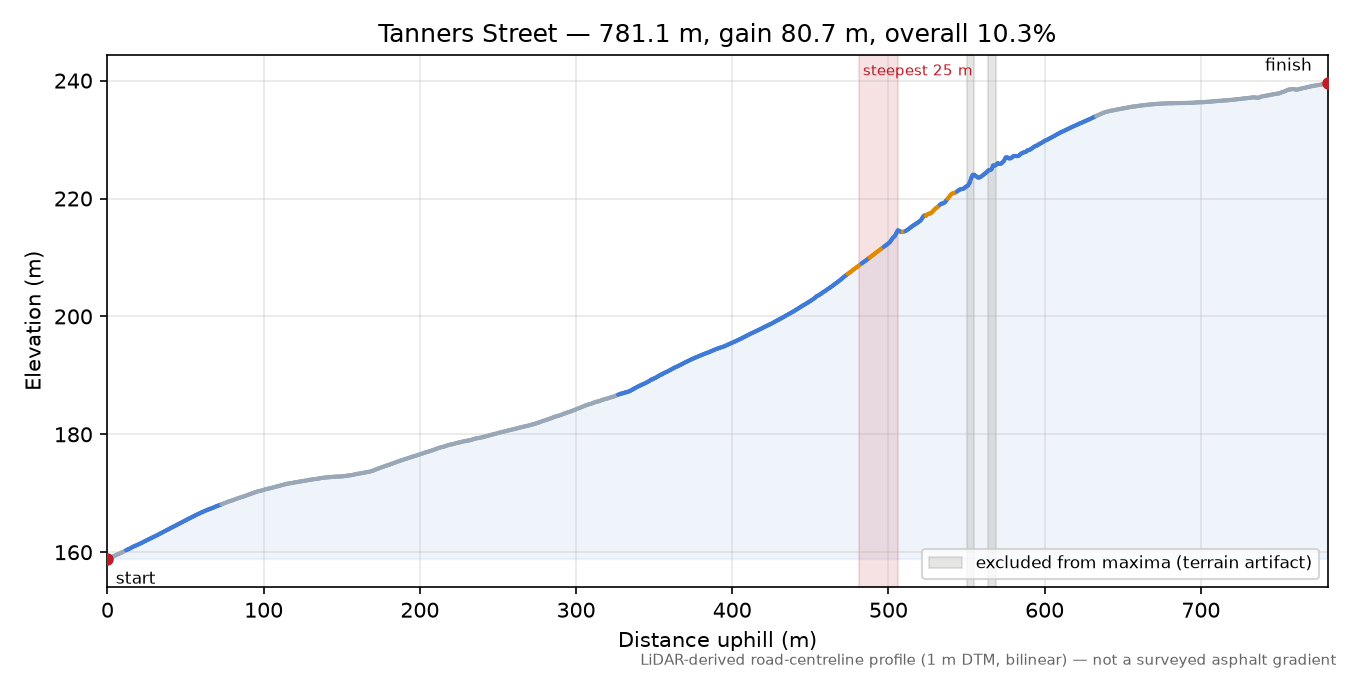 Tanners Street elevation profile