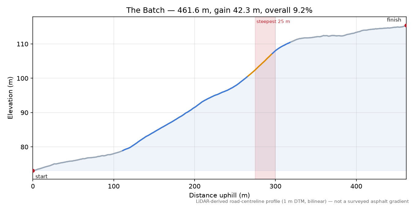 The Batch elevation profile