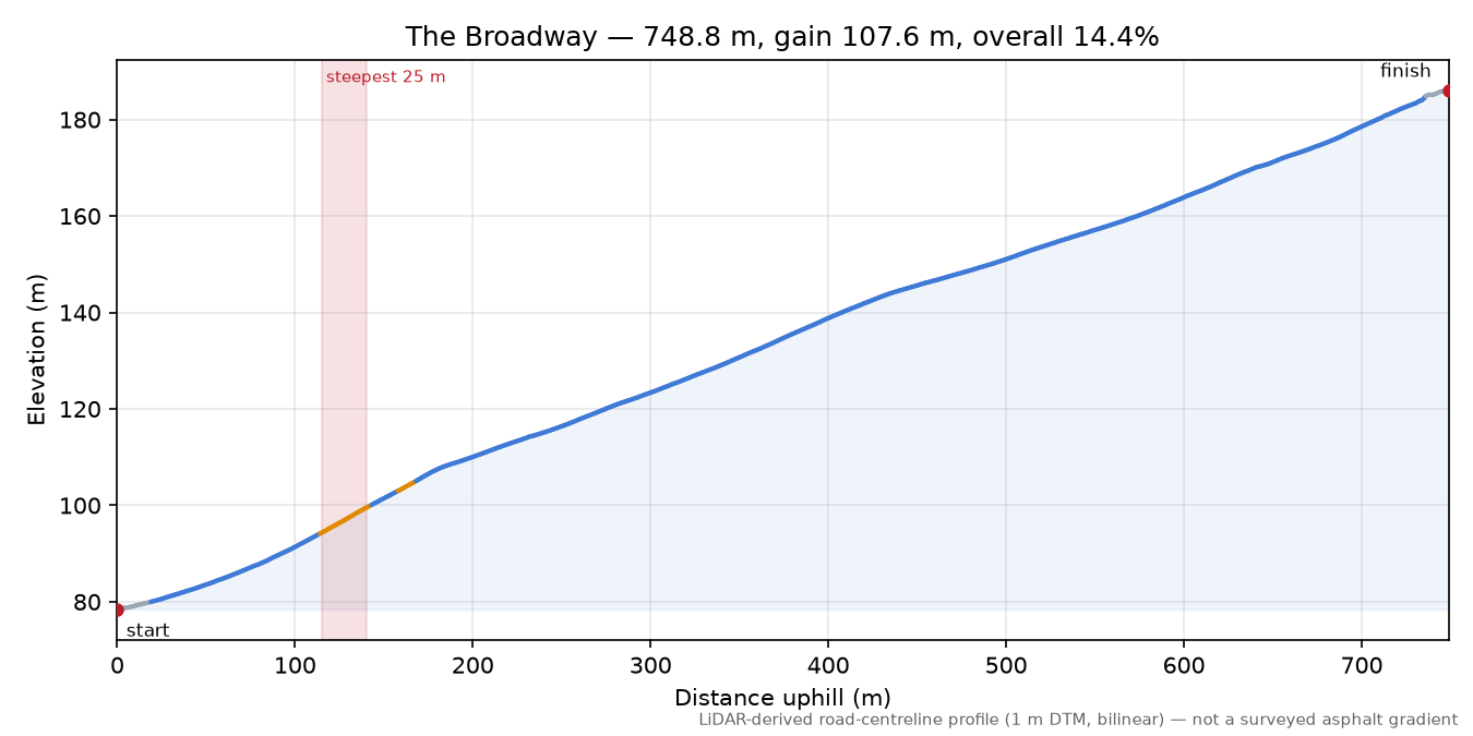 The Broadway elevation profile