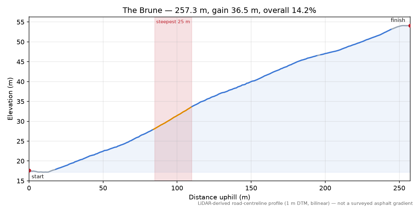 The Brune elevation profile