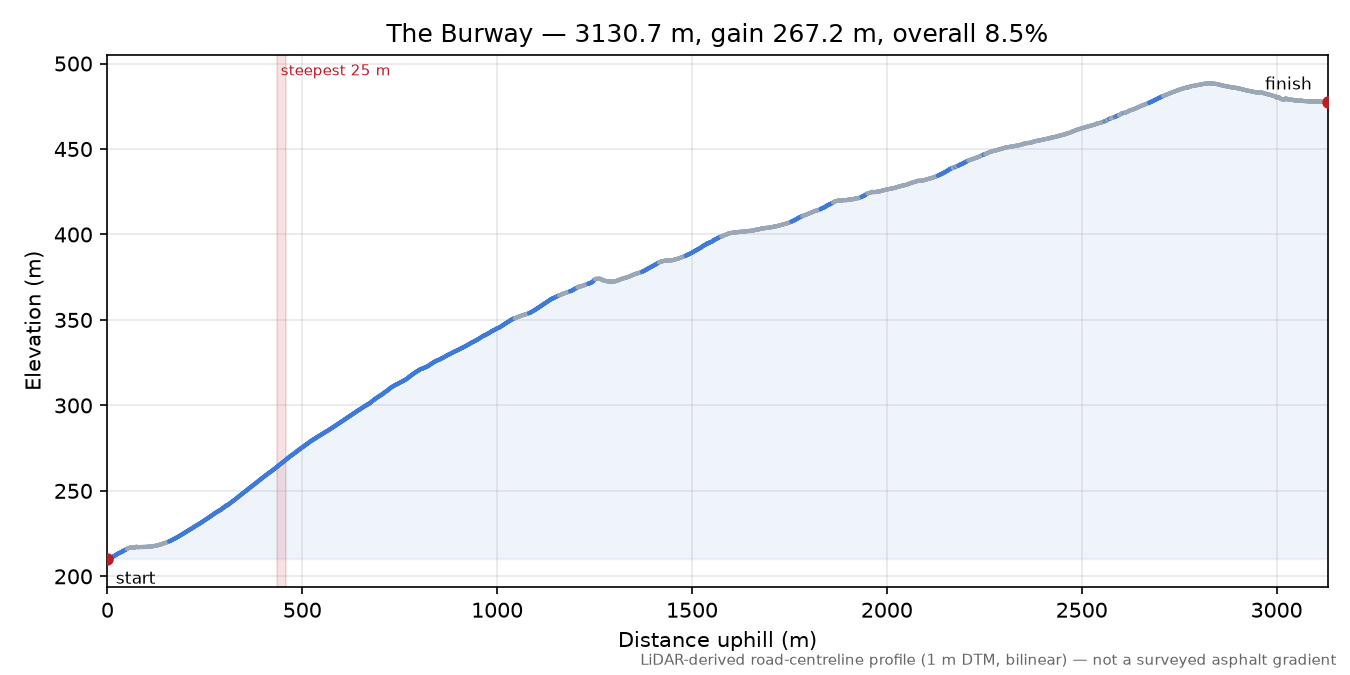 The Burway elevation profile