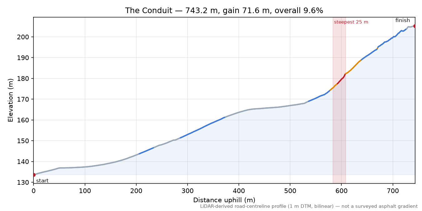 The Conduit elevation profile