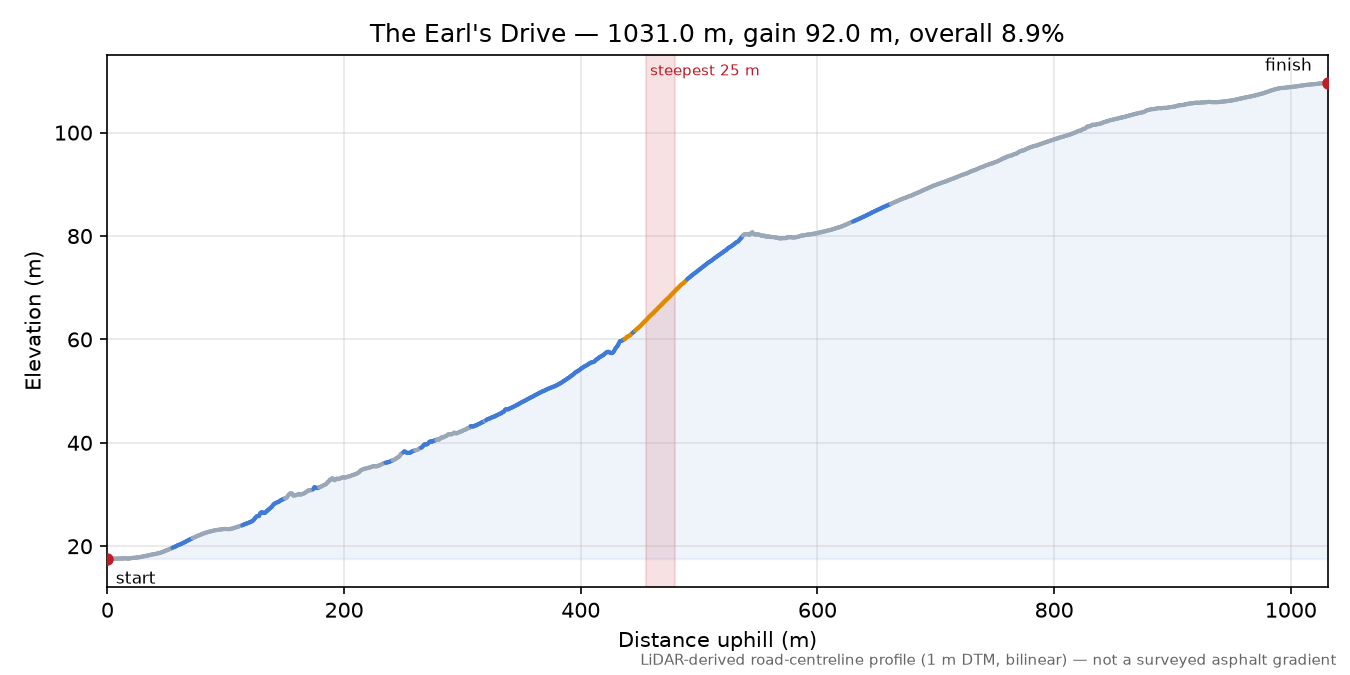 The Earl's Drive elevation profile