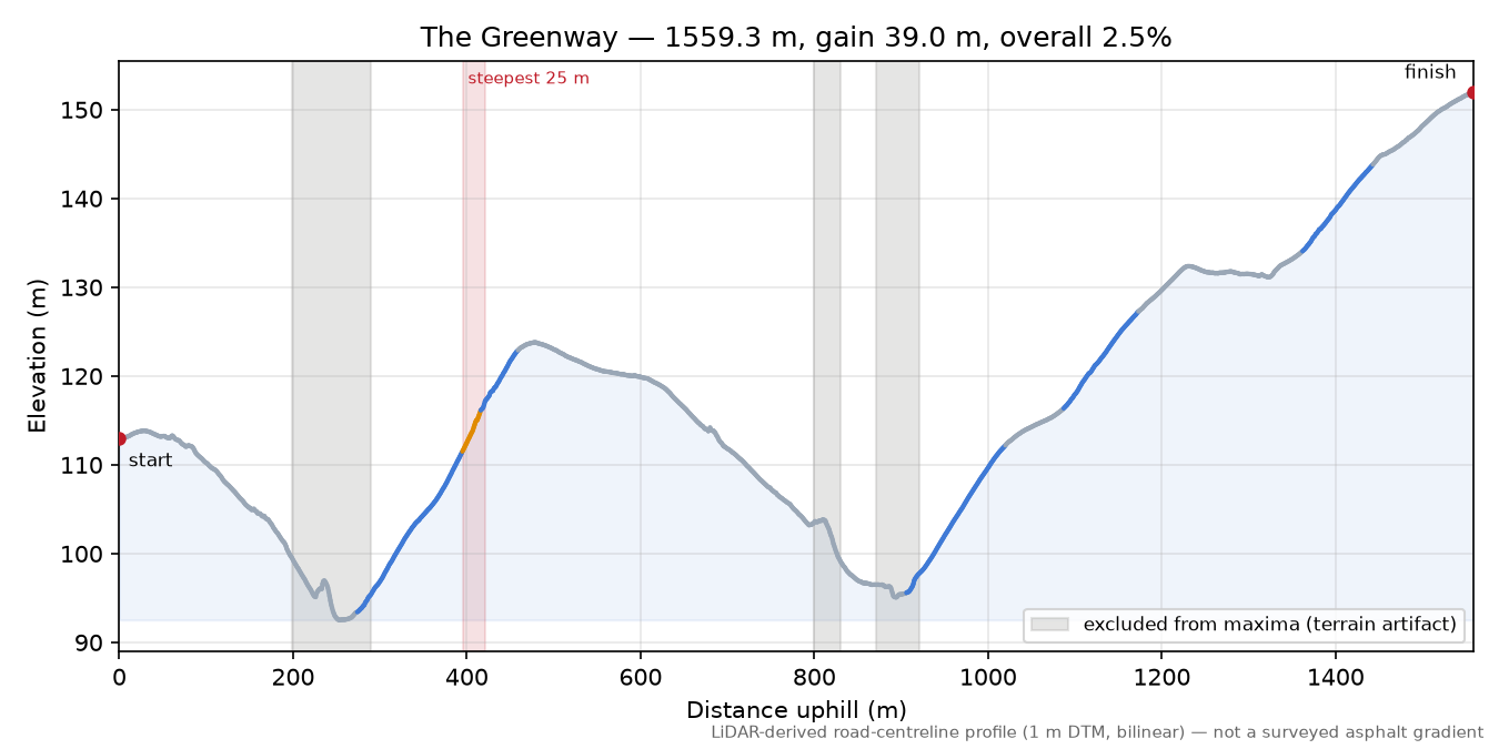 The Greenway elevation profile