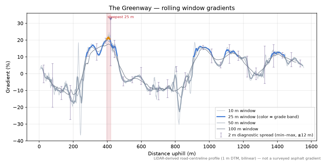 The Greenway rolling gradient profile