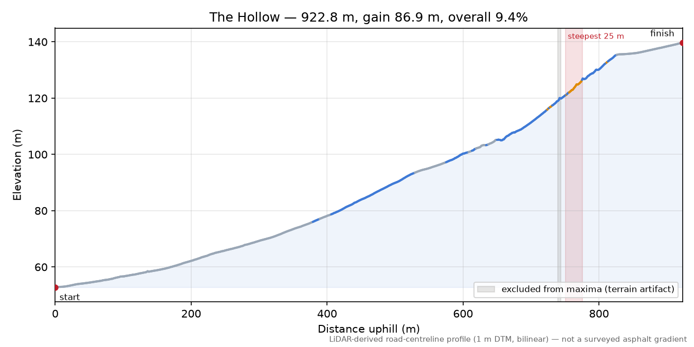 The Hollow elevation profile