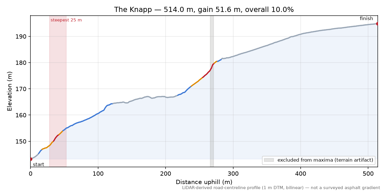 The Knapp elevation profile