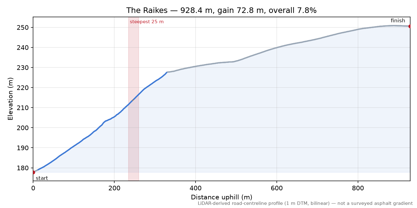 The Raikes elevation profile