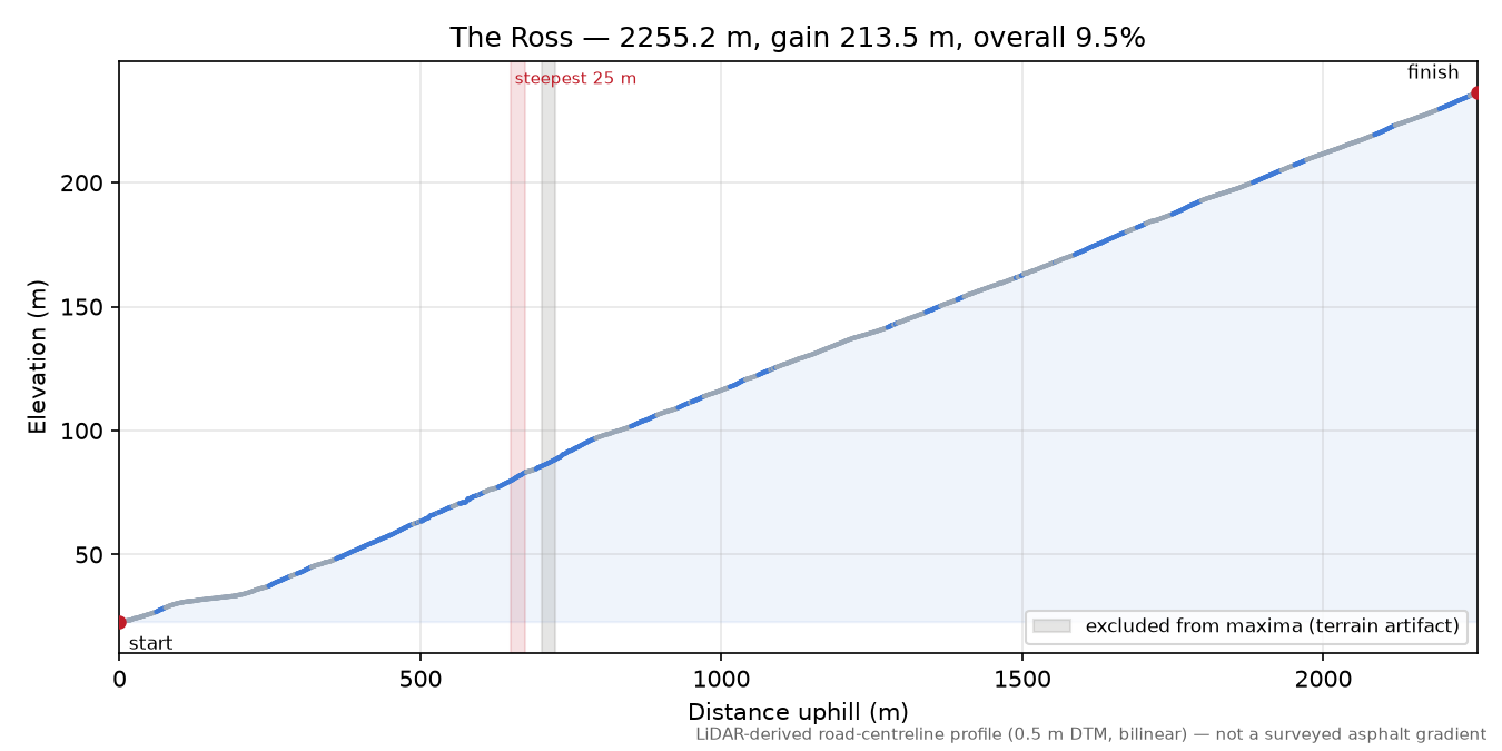 The Ross elevation profile
