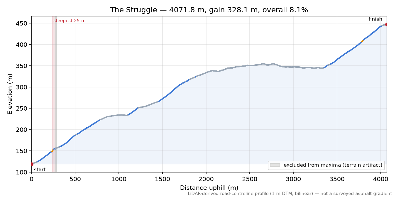 The Struggle elevation profile