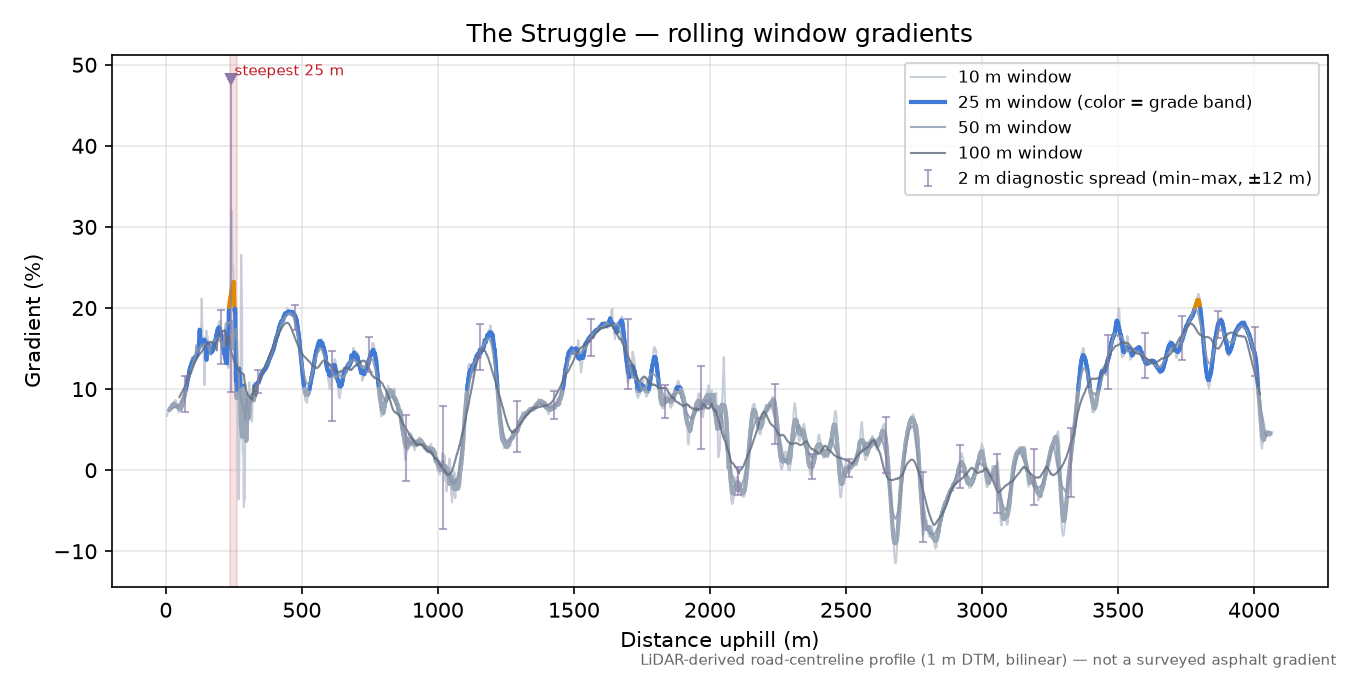 The Struggle rolling gradient profile