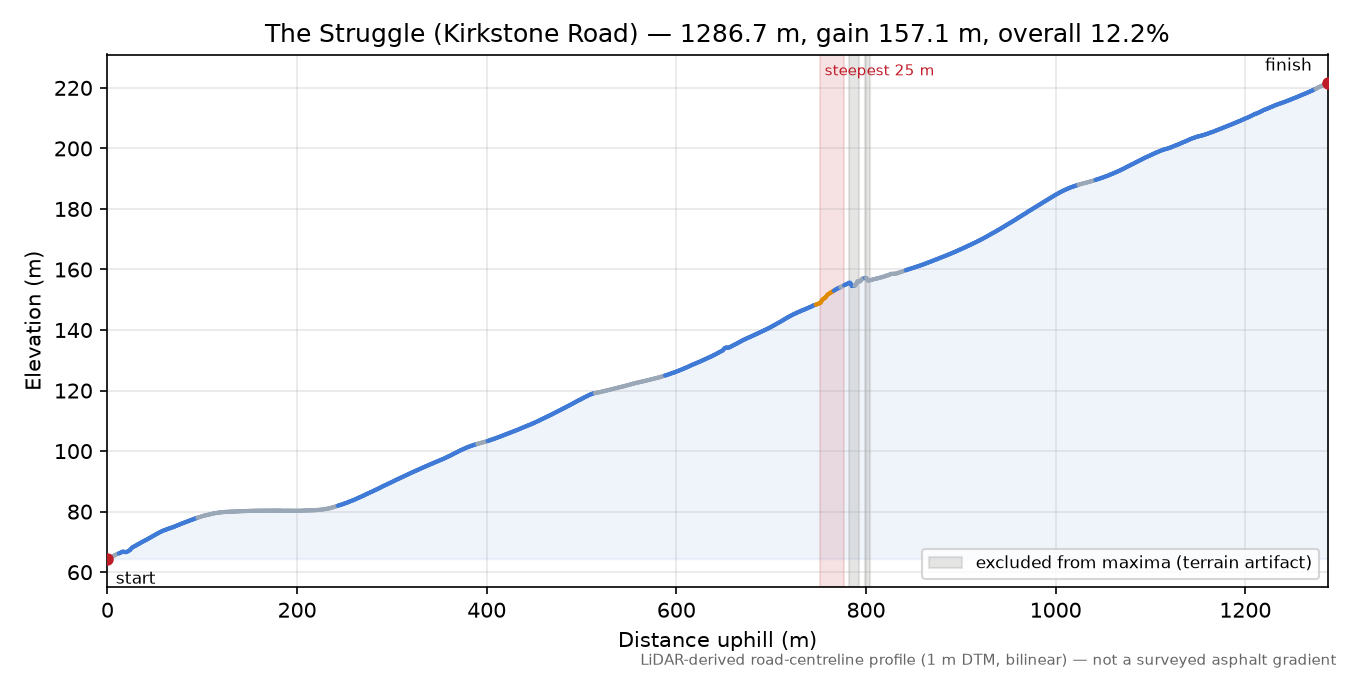 The Struggle (Kirkstone Road) elevation profile