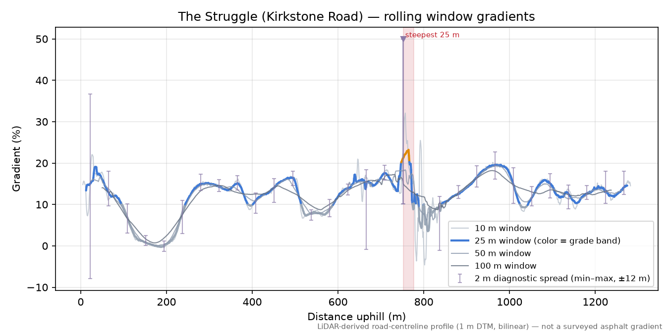 The Struggle (Kirkstone Road) rolling gradient profile