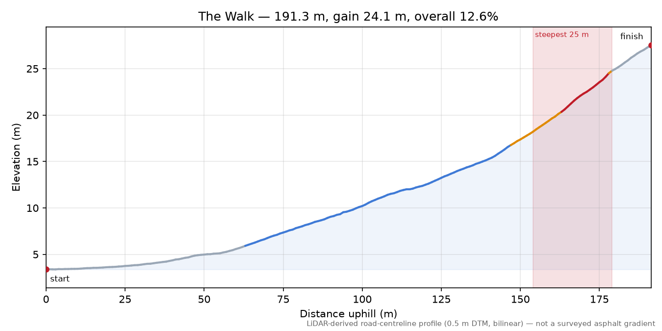 The Walk elevation profile