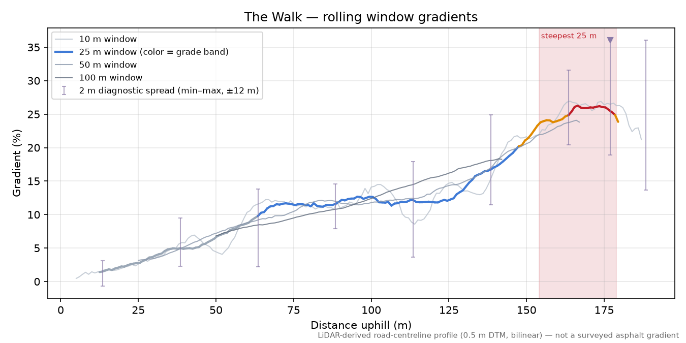 The Walk rolling gradient profile