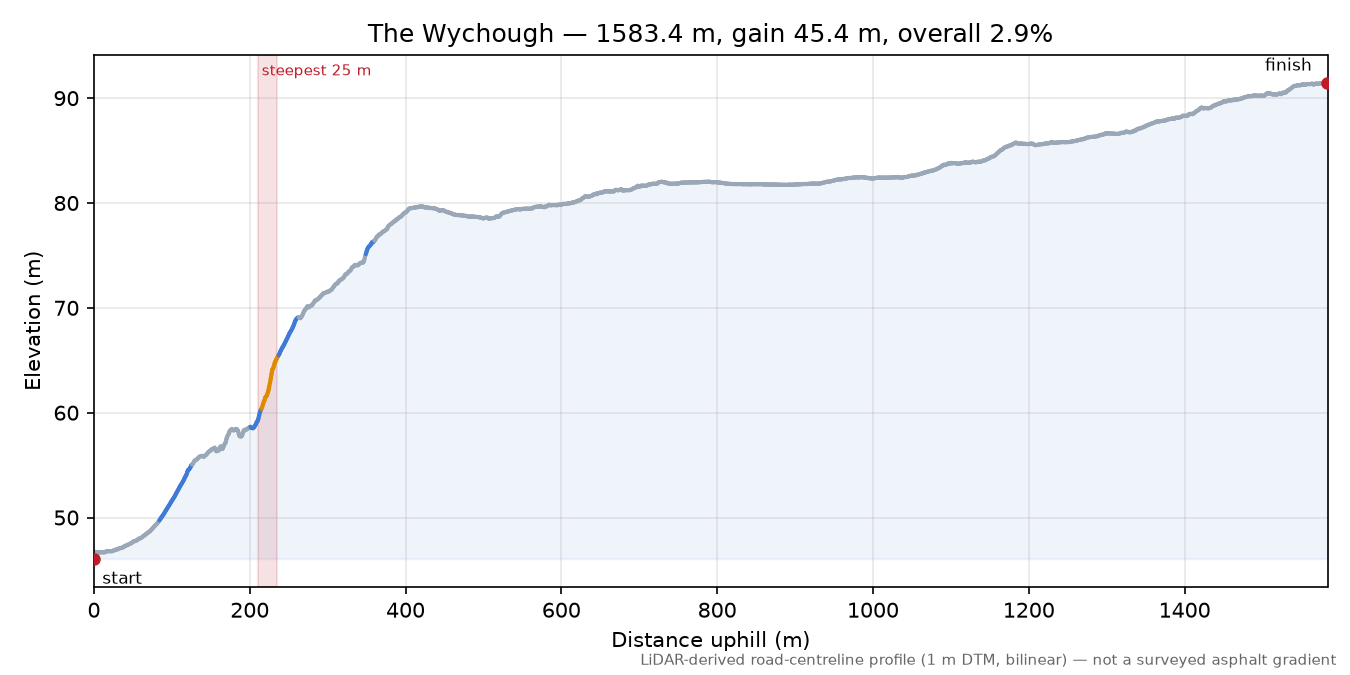 The Wychough elevation profile